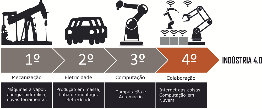 Esquema mostrando a evolução desde a primeira revolução industrial até a chamada indústria 4.0