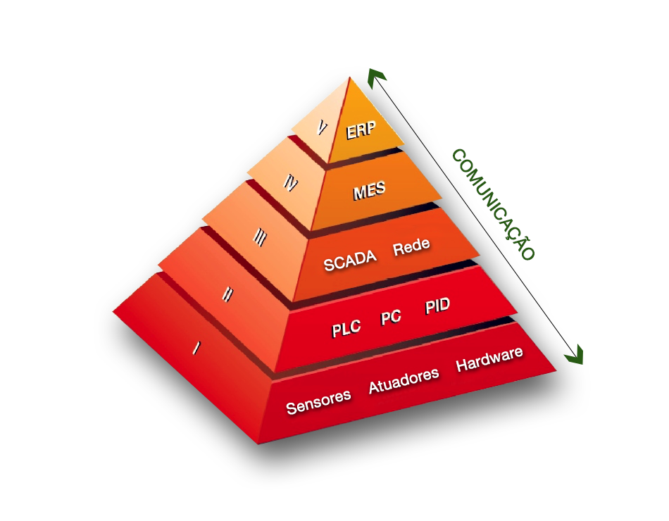piramide de automação industrial