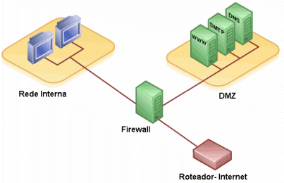 Esquema de DMZ ilustrando a segurança de dados na indústria 4.0